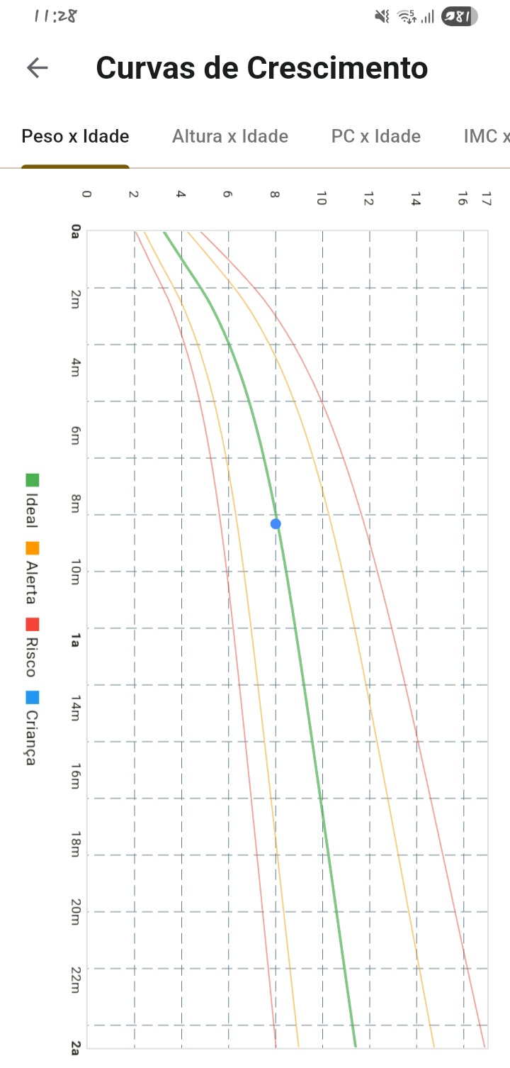 Gráficos de Crescimento Infantil